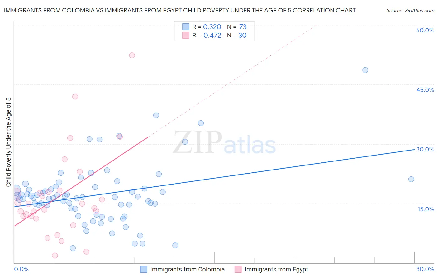 Immigrants from Colombia vs Immigrants from Egypt Child Poverty Under the Age of 5