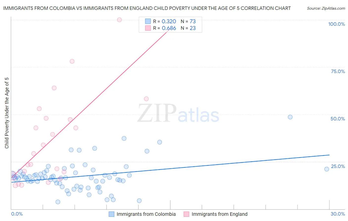 Immigrants from Colombia vs Immigrants from England Child Poverty Under the Age of 5