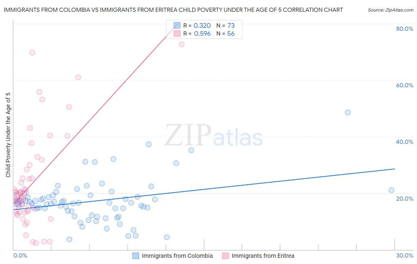 Immigrants from Colombia vs Immigrants from Eritrea Child Poverty Under the Age of 5