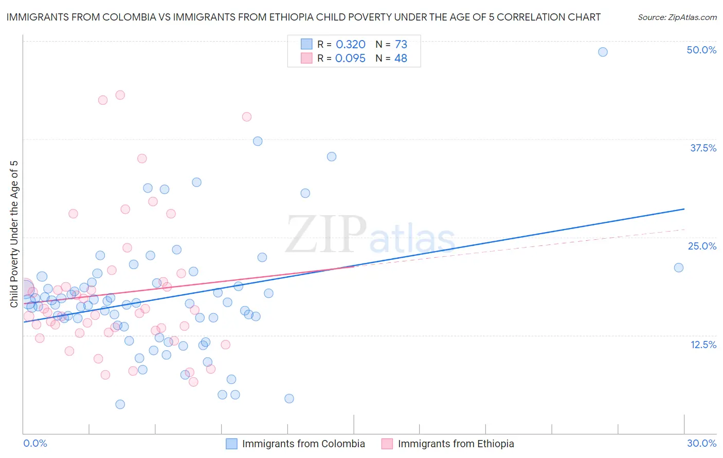 Immigrants from Colombia vs Immigrants from Ethiopia Child Poverty Under the Age of 5