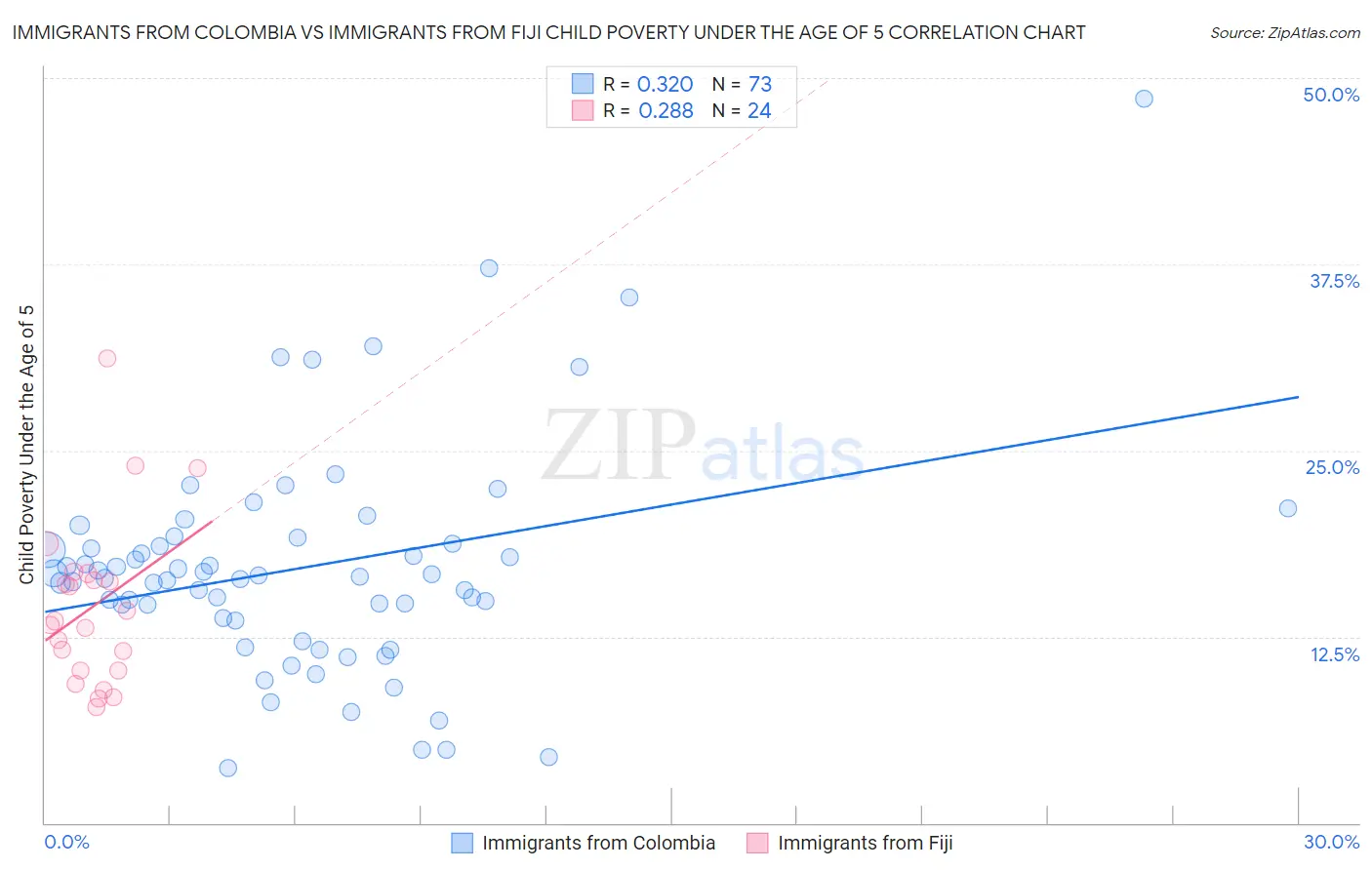 Immigrants from Colombia vs Immigrants from Fiji Child Poverty Under the Age of 5