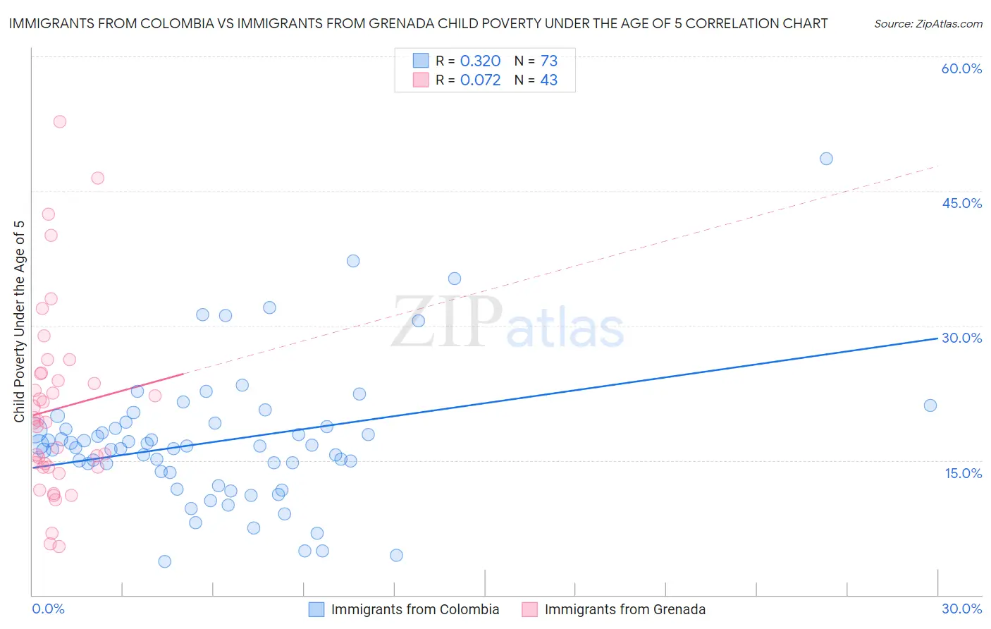 Immigrants from Colombia vs Immigrants from Grenada Child Poverty Under the Age of 5