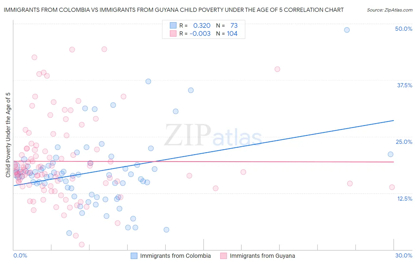 Immigrants from Colombia vs Immigrants from Guyana Child Poverty Under the Age of 5
