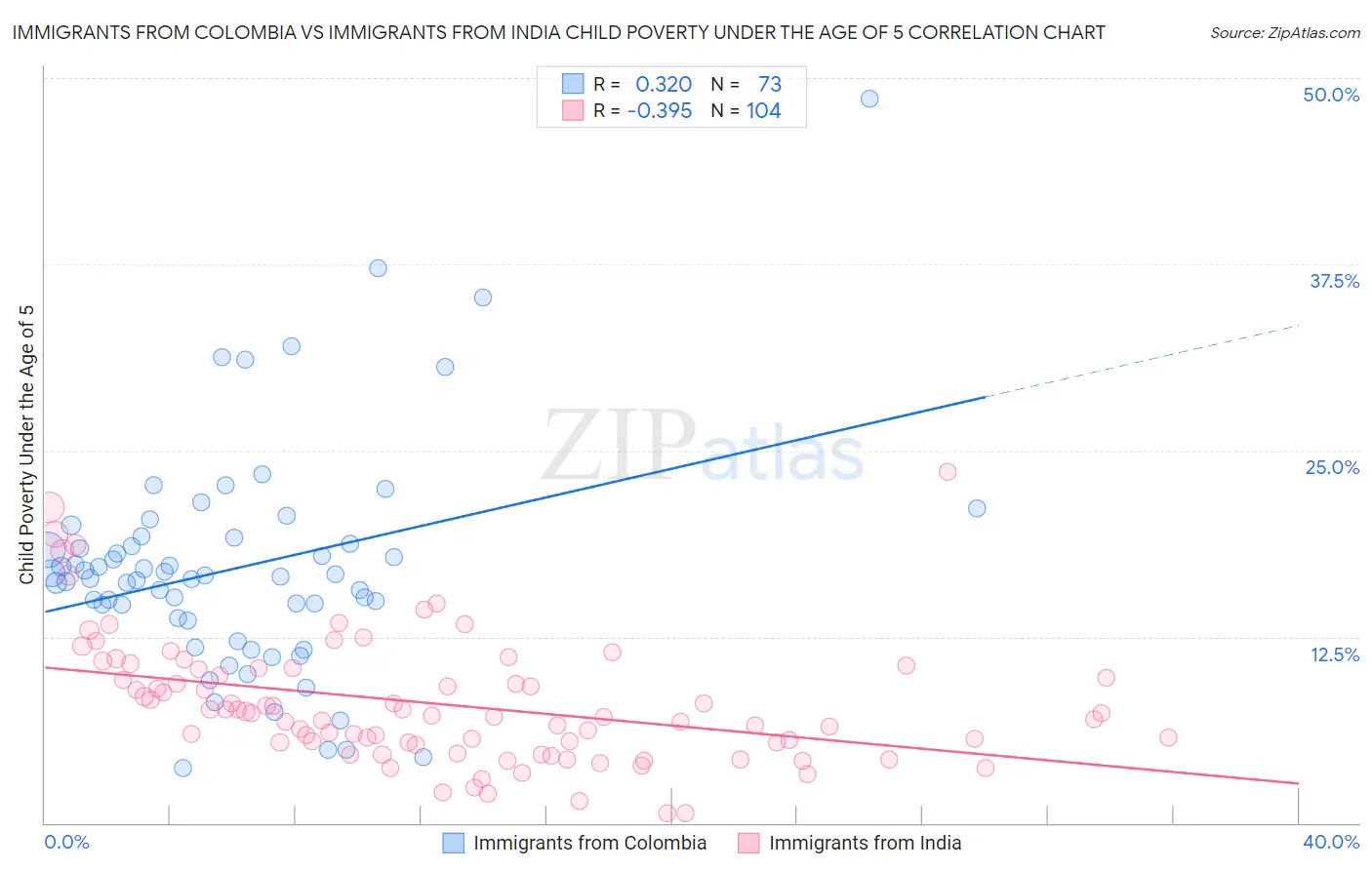 Immigrants from Colombia vs Immigrants from India Child Poverty Under the Age of 5