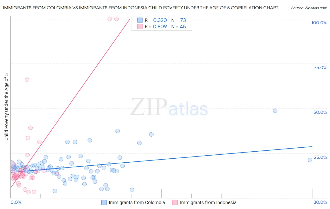 Immigrants from Colombia vs Immigrants from Indonesia Child Poverty Under the Age of 5