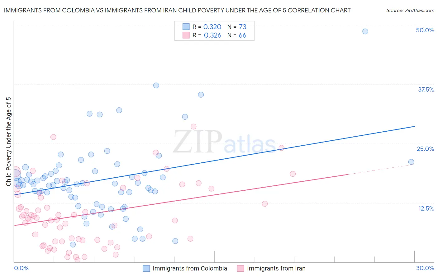 Immigrants from Colombia vs Immigrants from Iran Child Poverty Under the Age of 5
