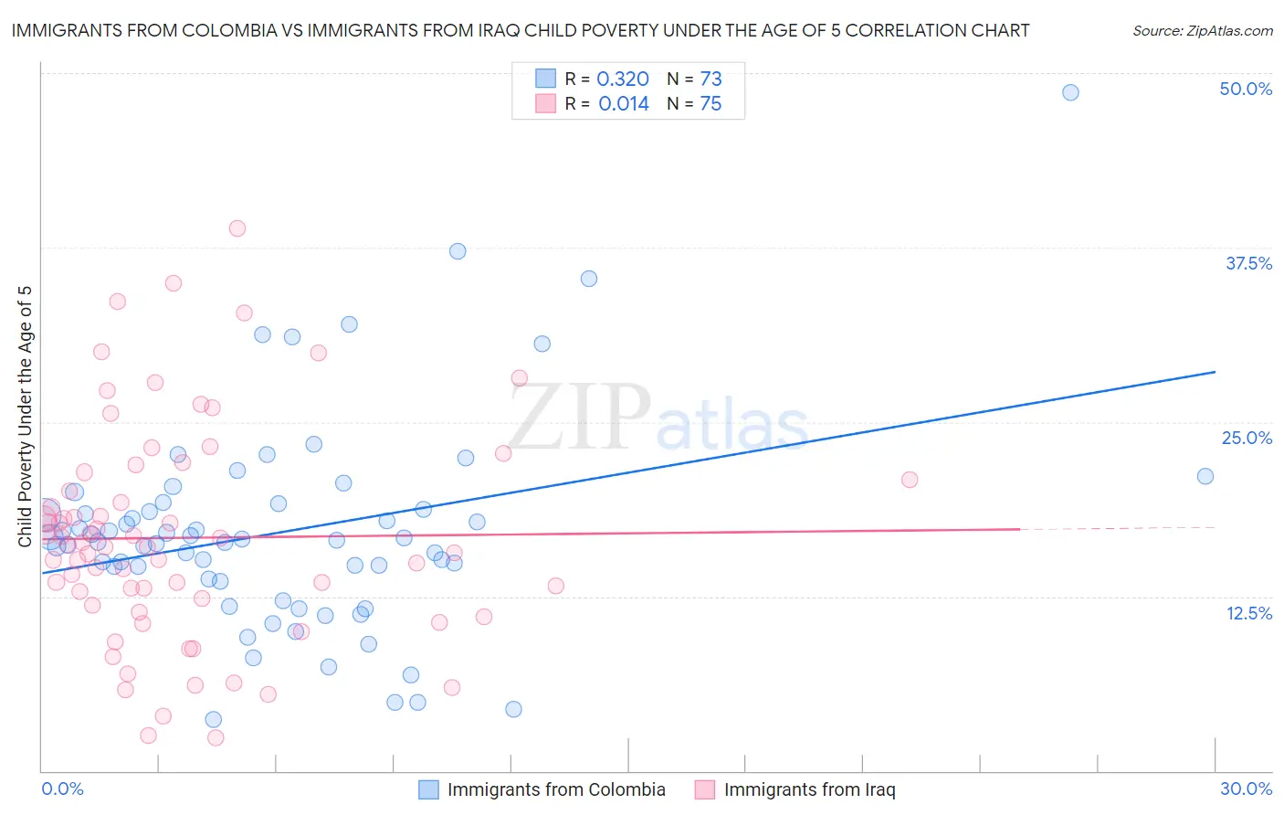 Immigrants from Colombia vs Immigrants from Iraq Child Poverty Under the Age of 5