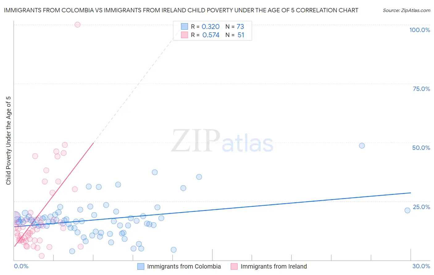 Immigrants from Colombia vs Immigrants from Ireland Child Poverty Under the Age of 5