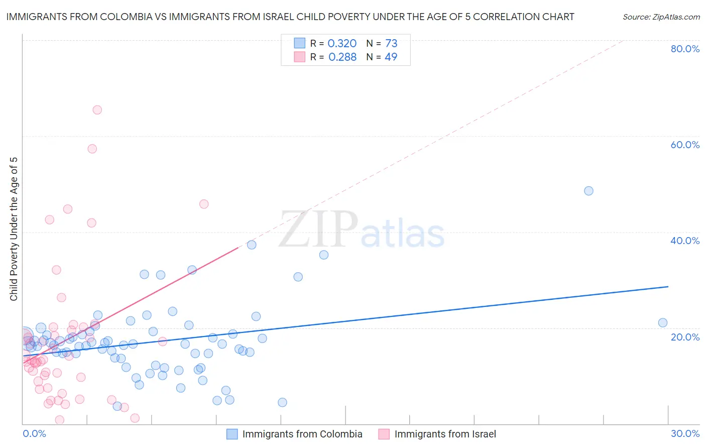 Immigrants from Colombia vs Immigrants from Israel Child Poverty Under the Age of 5