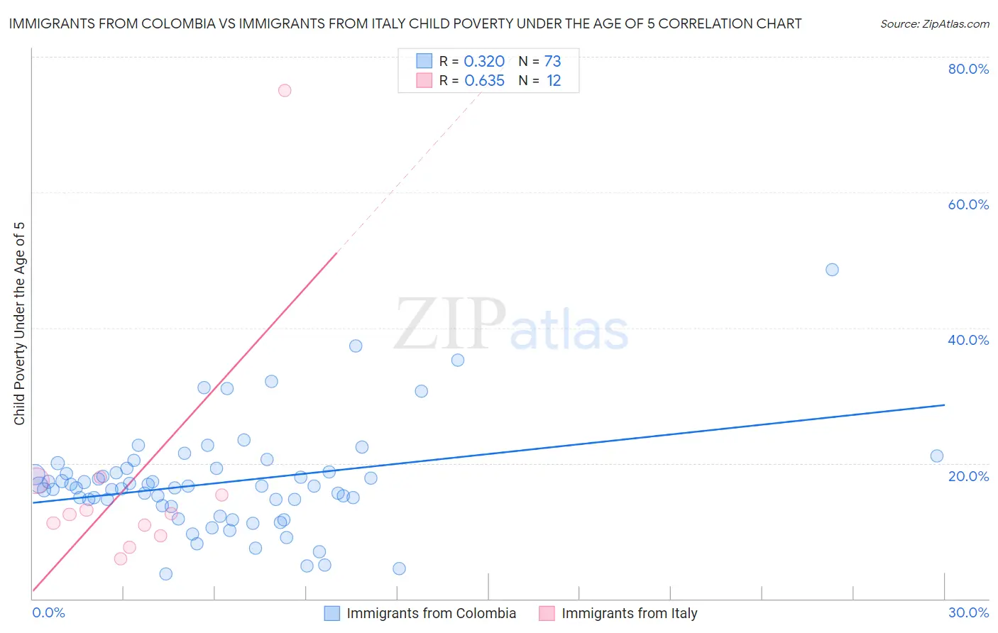 Immigrants from Colombia vs Immigrants from Italy Child Poverty Under the Age of 5