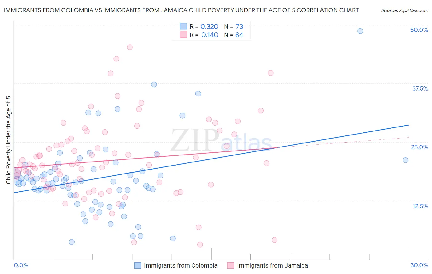 Immigrants from Colombia vs Immigrants from Jamaica Child Poverty Under the Age of 5