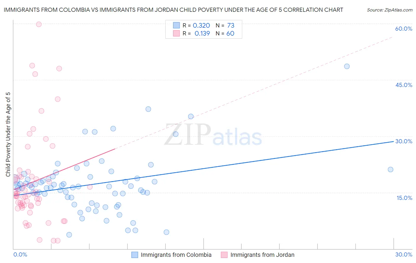 Immigrants from Colombia vs Immigrants from Jordan Child Poverty Under the Age of 5