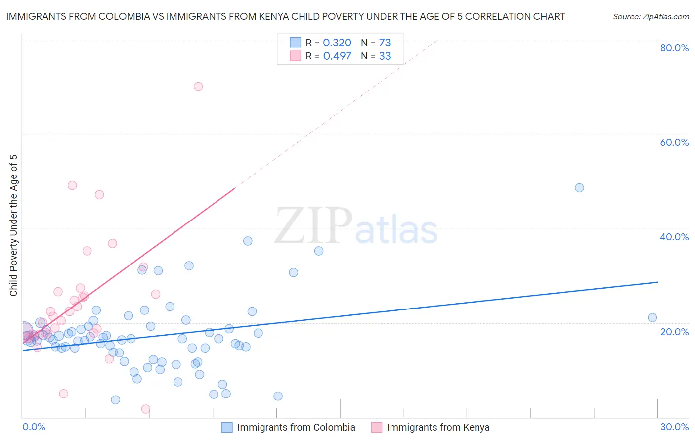 Immigrants from Colombia vs Immigrants from Kenya Child Poverty Under the Age of 5