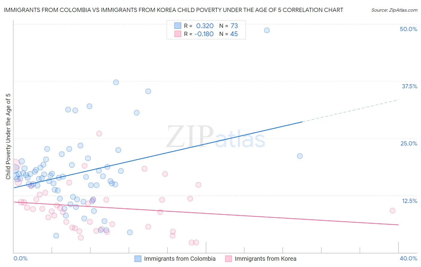 Immigrants from Colombia vs Immigrants from Korea Child Poverty Under the Age of 5