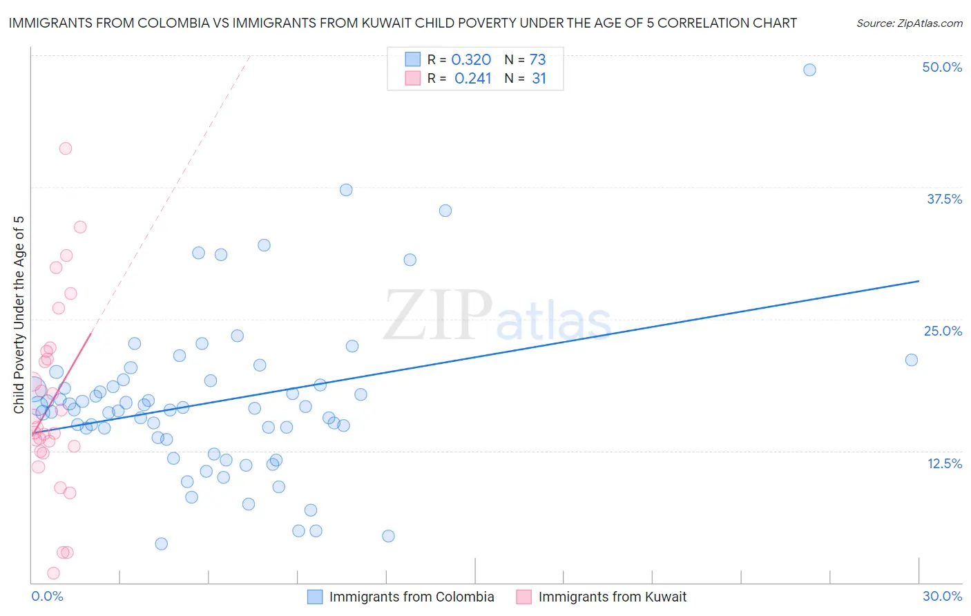 Immigrants from Colombia vs Immigrants from Kuwait Child Poverty Under the Age of 5
