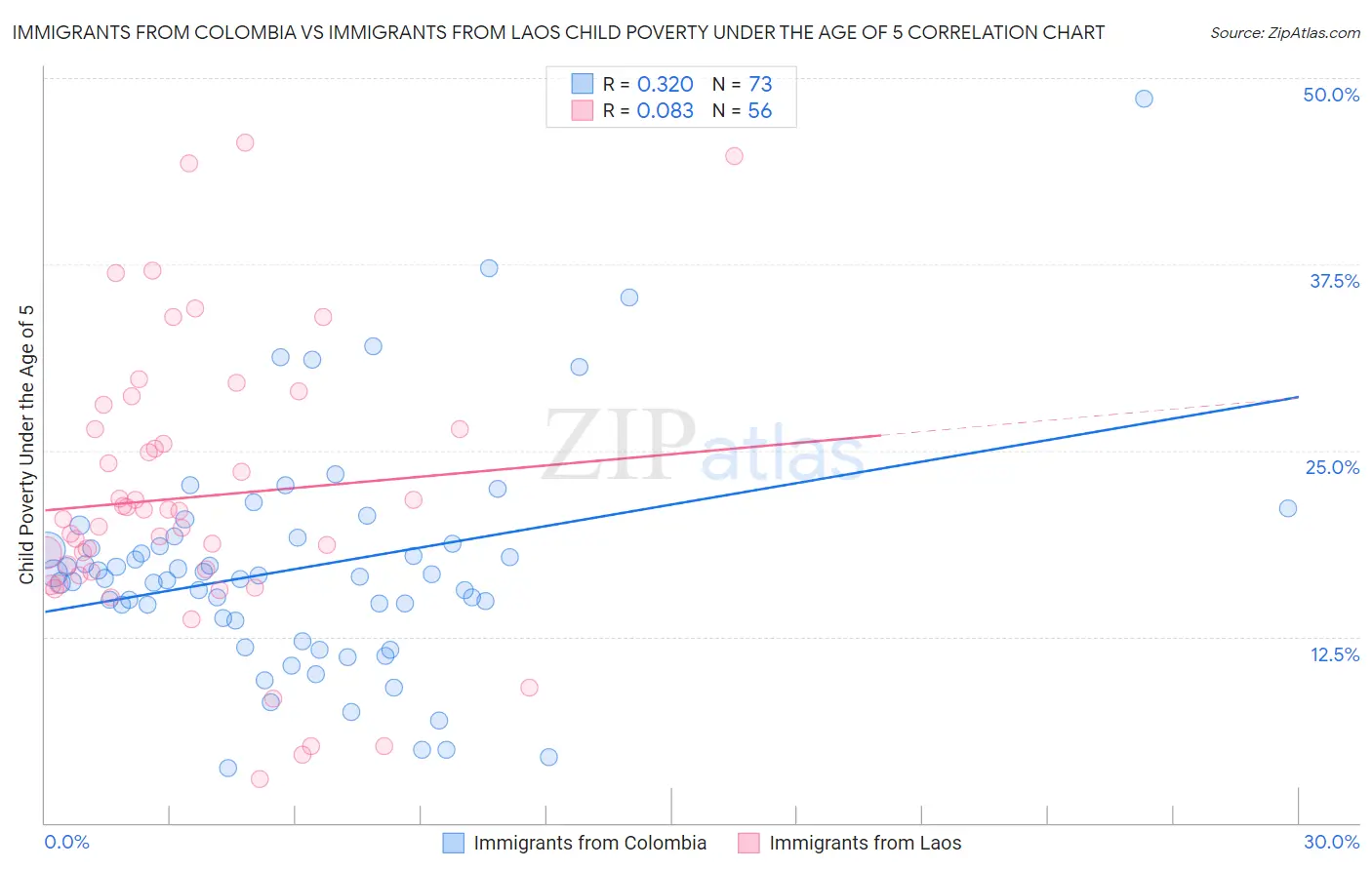 Immigrants from Colombia vs Immigrants from Laos Child Poverty Under the Age of 5