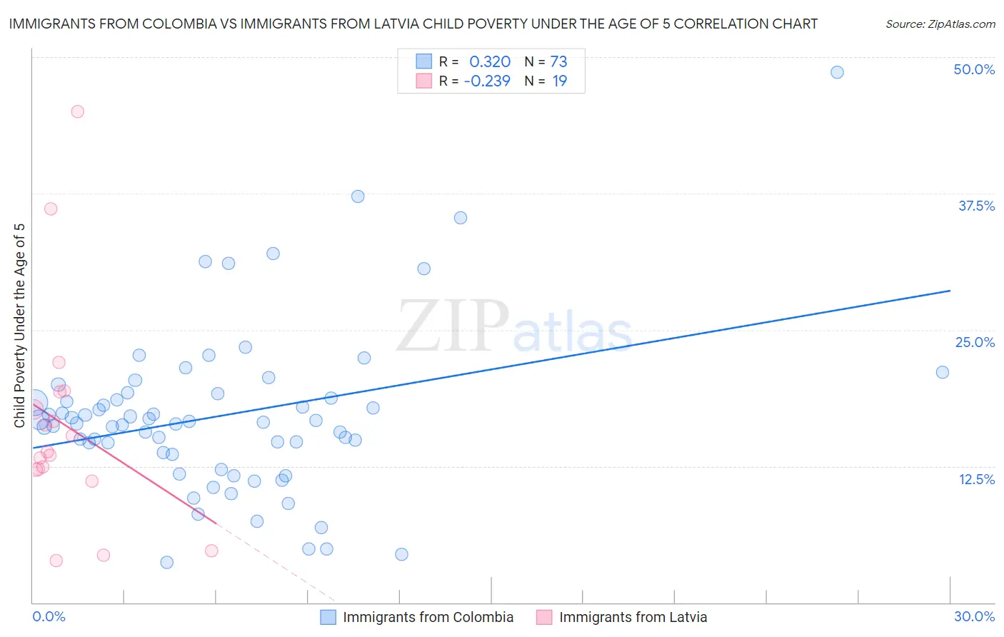 Immigrants from Colombia vs Immigrants from Latvia Child Poverty Under the Age of 5