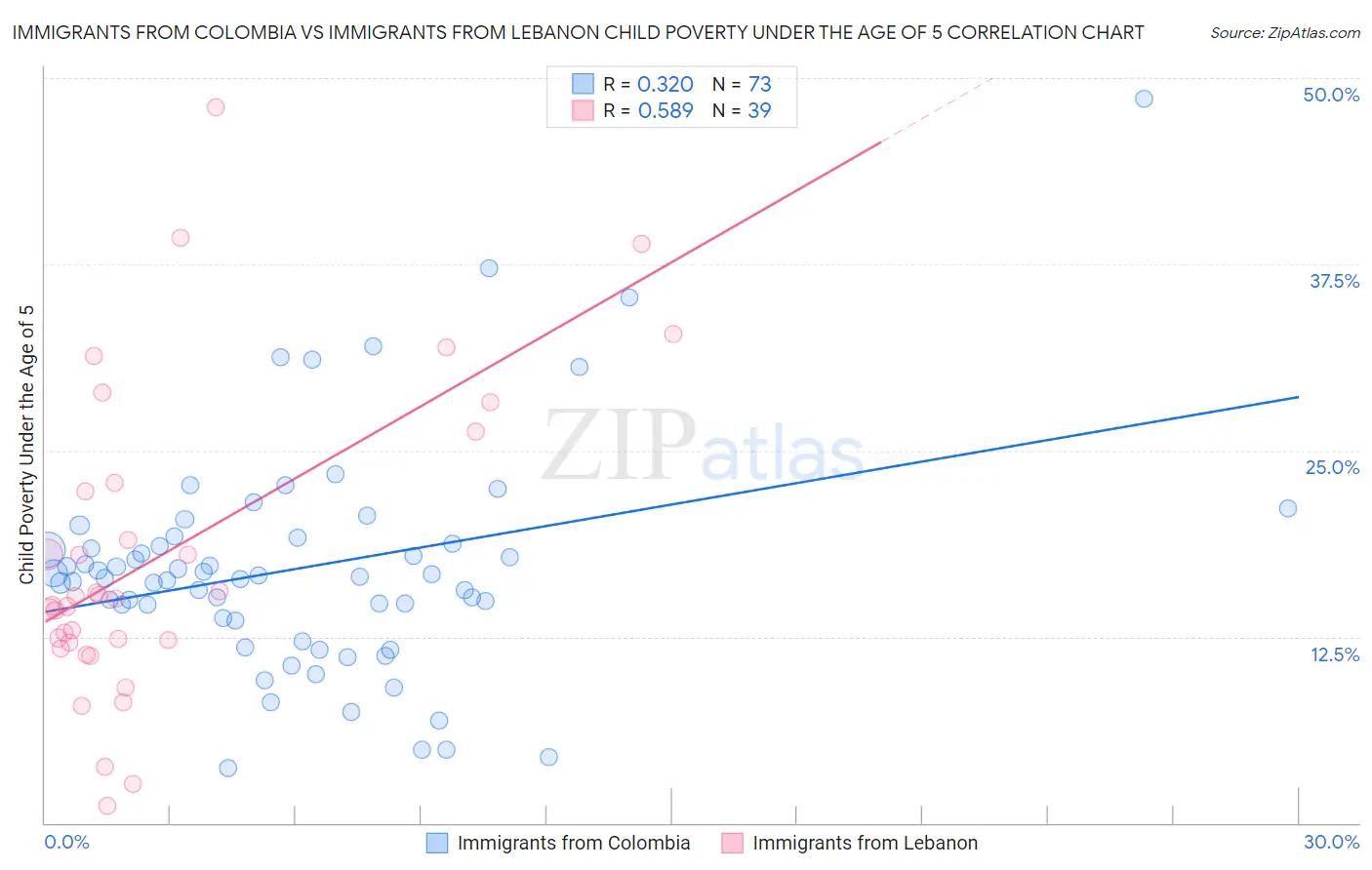 Immigrants from Colombia vs Immigrants from Lebanon Child Poverty Under the Age of 5