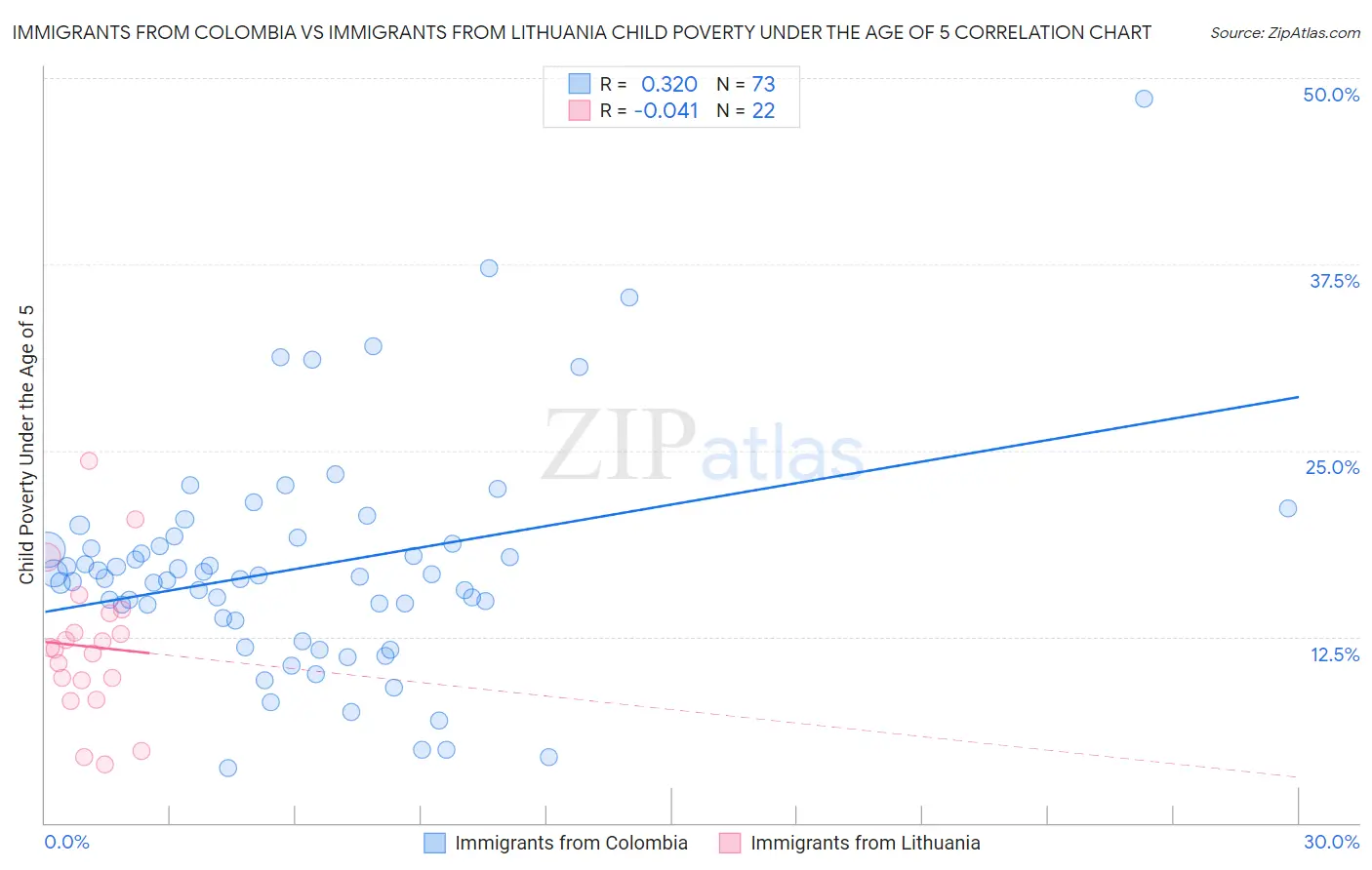 Immigrants from Colombia vs Immigrants from Lithuania Child Poverty Under the Age of 5