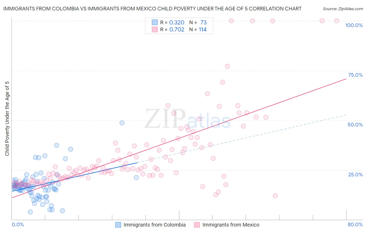 Immigrants from Colombia vs Immigrants from Mexico Child Poverty Under the Age of 5