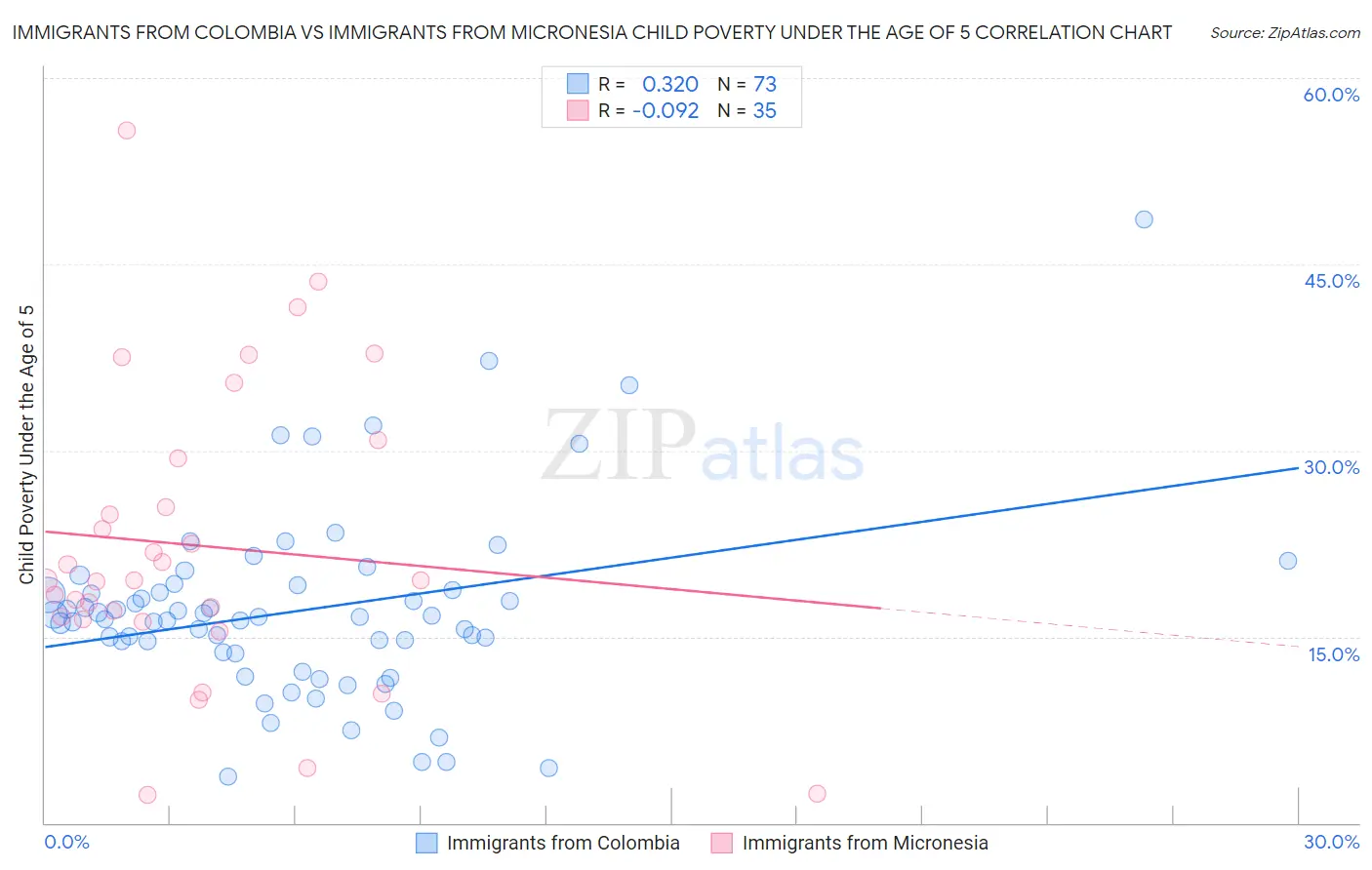 Immigrants from Colombia vs Immigrants from Micronesia Child Poverty Under the Age of 5