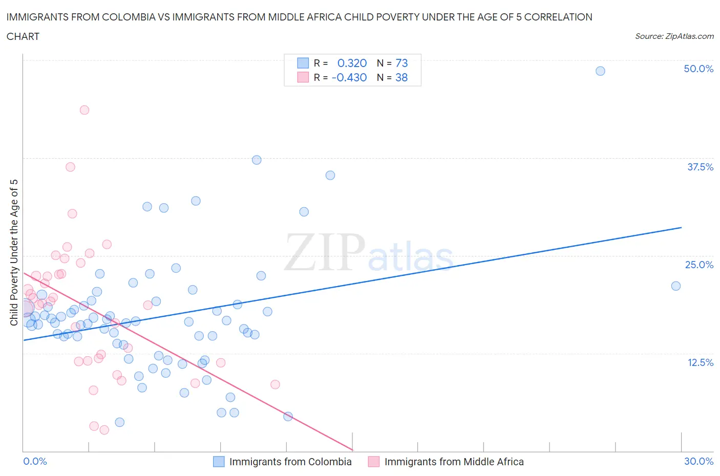 Immigrants from Colombia vs Immigrants from Middle Africa Child Poverty Under the Age of 5