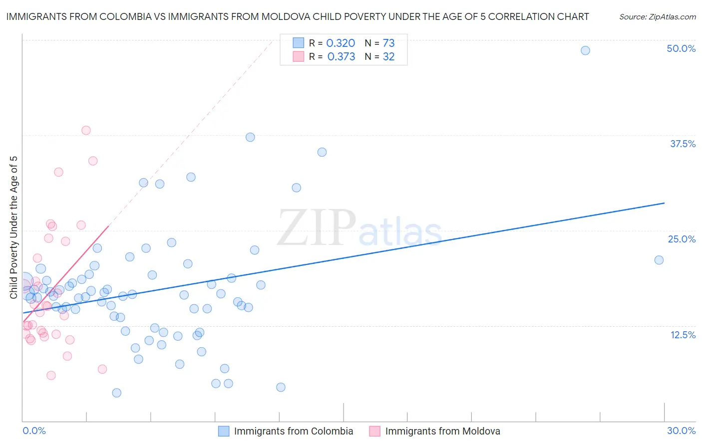 Immigrants from Colombia vs Immigrants from Moldova Child Poverty Under the Age of 5