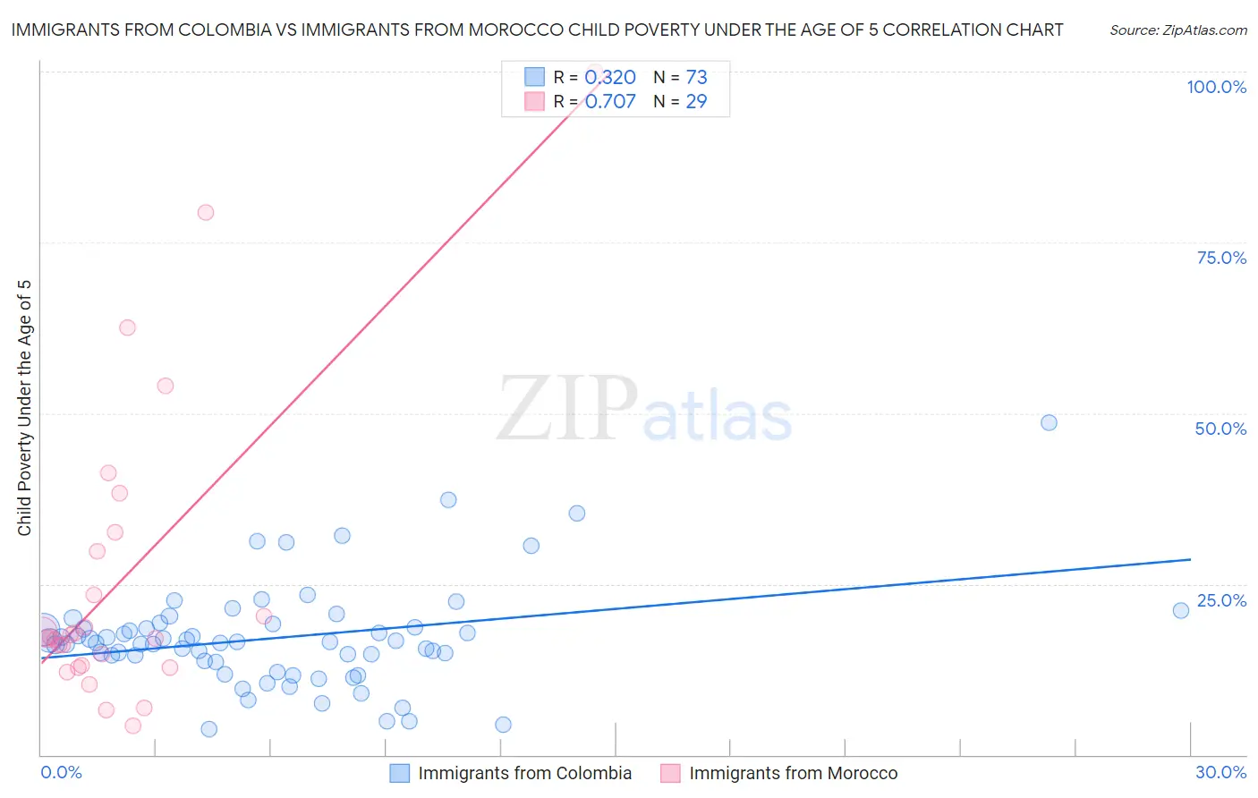 Immigrants from Colombia vs Immigrants from Morocco Child Poverty Under the Age of 5
