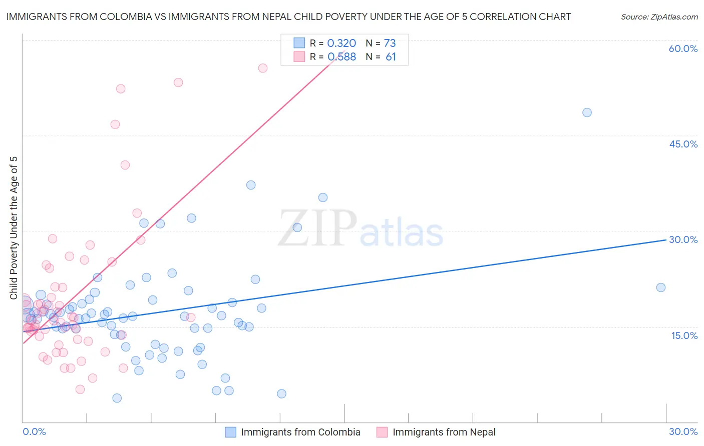 Immigrants from Colombia vs Immigrants from Nepal Child Poverty Under the Age of 5