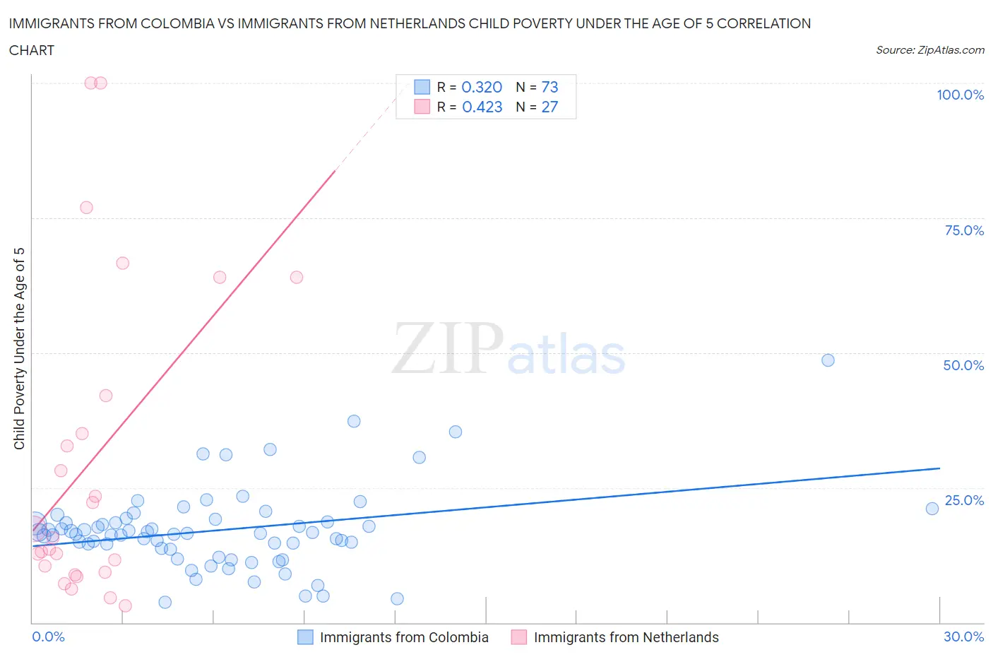 Immigrants from Colombia vs Immigrants from Netherlands Child Poverty Under the Age of 5