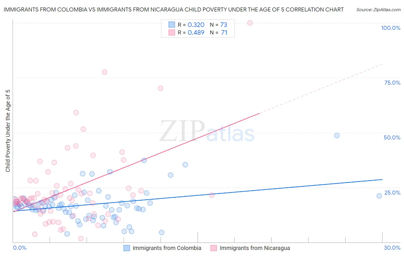 Immigrants from Colombia vs Immigrants from Nicaragua Child Poverty Under the Age of 5