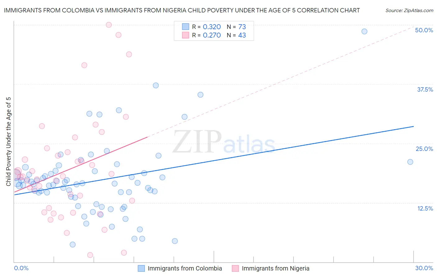Immigrants from Colombia vs Immigrants from Nigeria Child Poverty Under the Age of 5