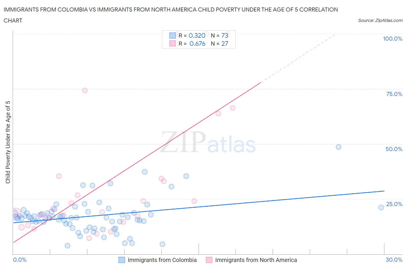 Immigrants from Colombia vs Immigrants from North America Child Poverty Under the Age of 5