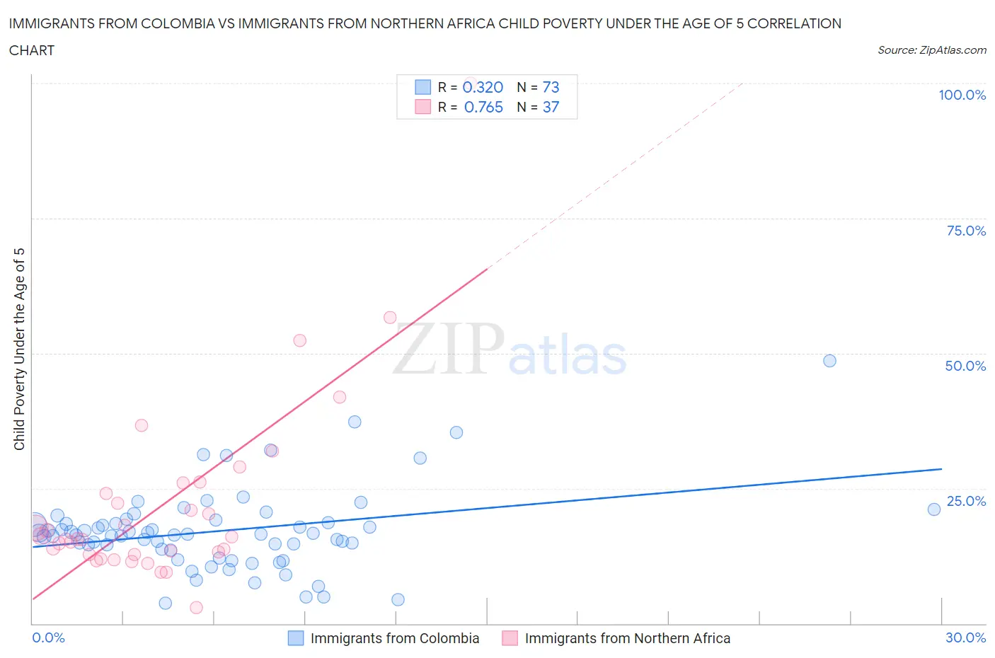 Immigrants from Colombia vs Immigrants from Northern Africa Child Poverty Under the Age of 5