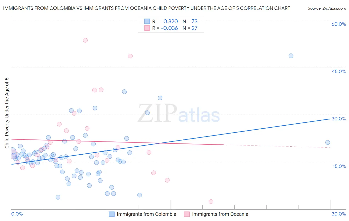 Immigrants from Colombia vs Immigrants from Oceania Child Poverty Under the Age of 5