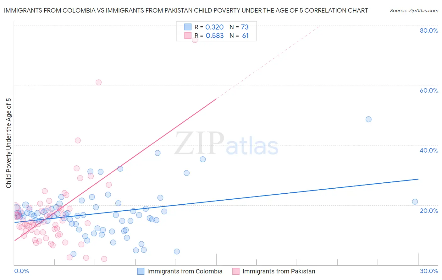 Immigrants from Colombia vs Immigrants from Pakistan Child Poverty Under the Age of 5