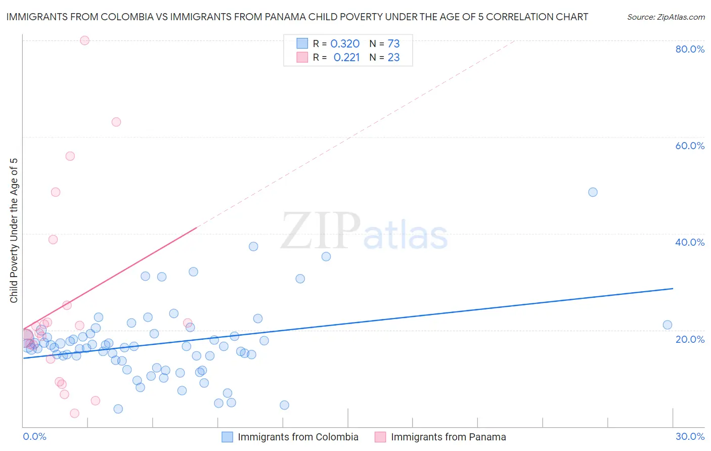 Immigrants from Colombia vs Immigrants from Panama Child Poverty Under the Age of 5