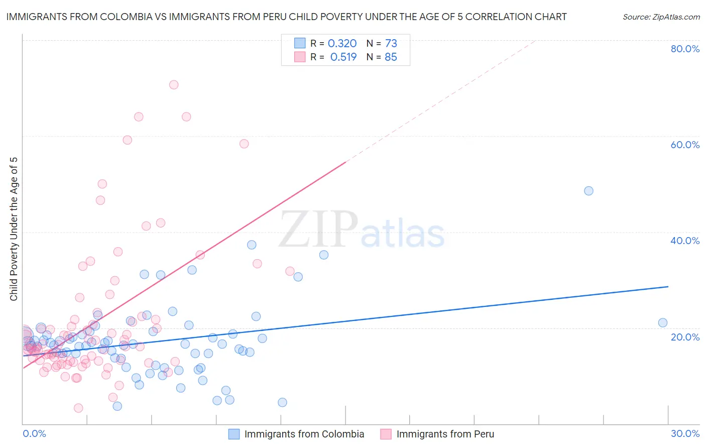 Immigrants from Colombia vs Immigrants from Peru Child Poverty Under the Age of 5