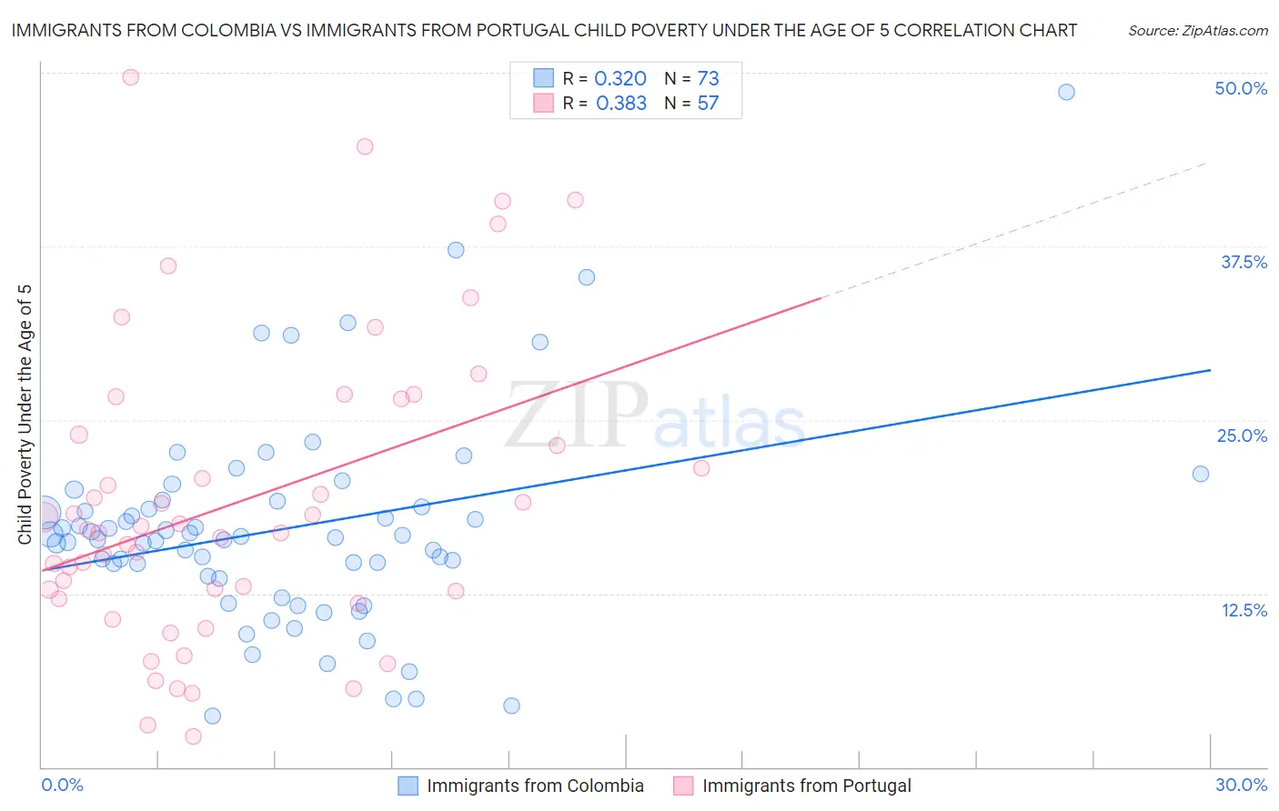 Immigrants from Colombia vs Immigrants from Portugal Child Poverty Under the Age of 5