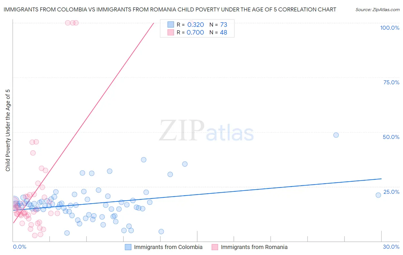 Immigrants from Colombia vs Immigrants from Romania Child Poverty Under the Age of 5