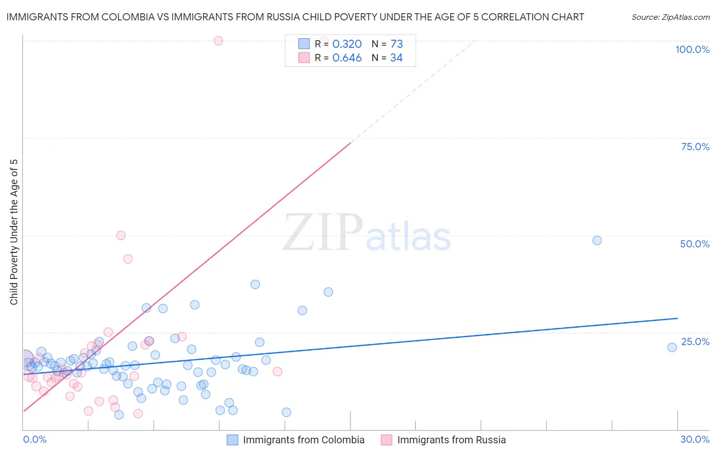 Immigrants from Colombia vs Immigrants from Russia Child Poverty Under the Age of 5