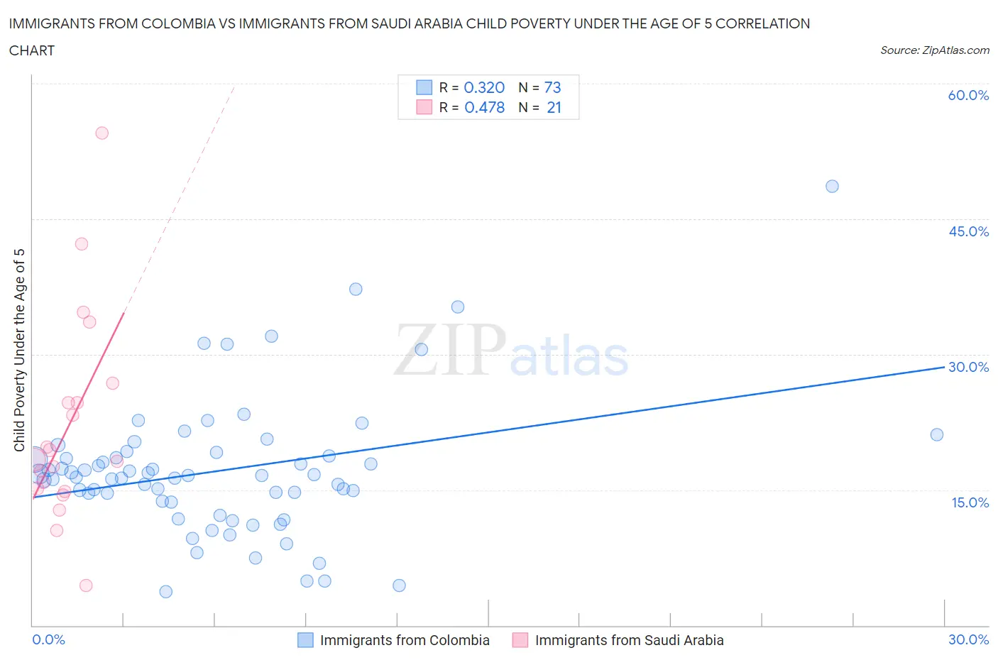 Immigrants from Colombia vs Immigrants from Saudi Arabia Child Poverty Under the Age of 5