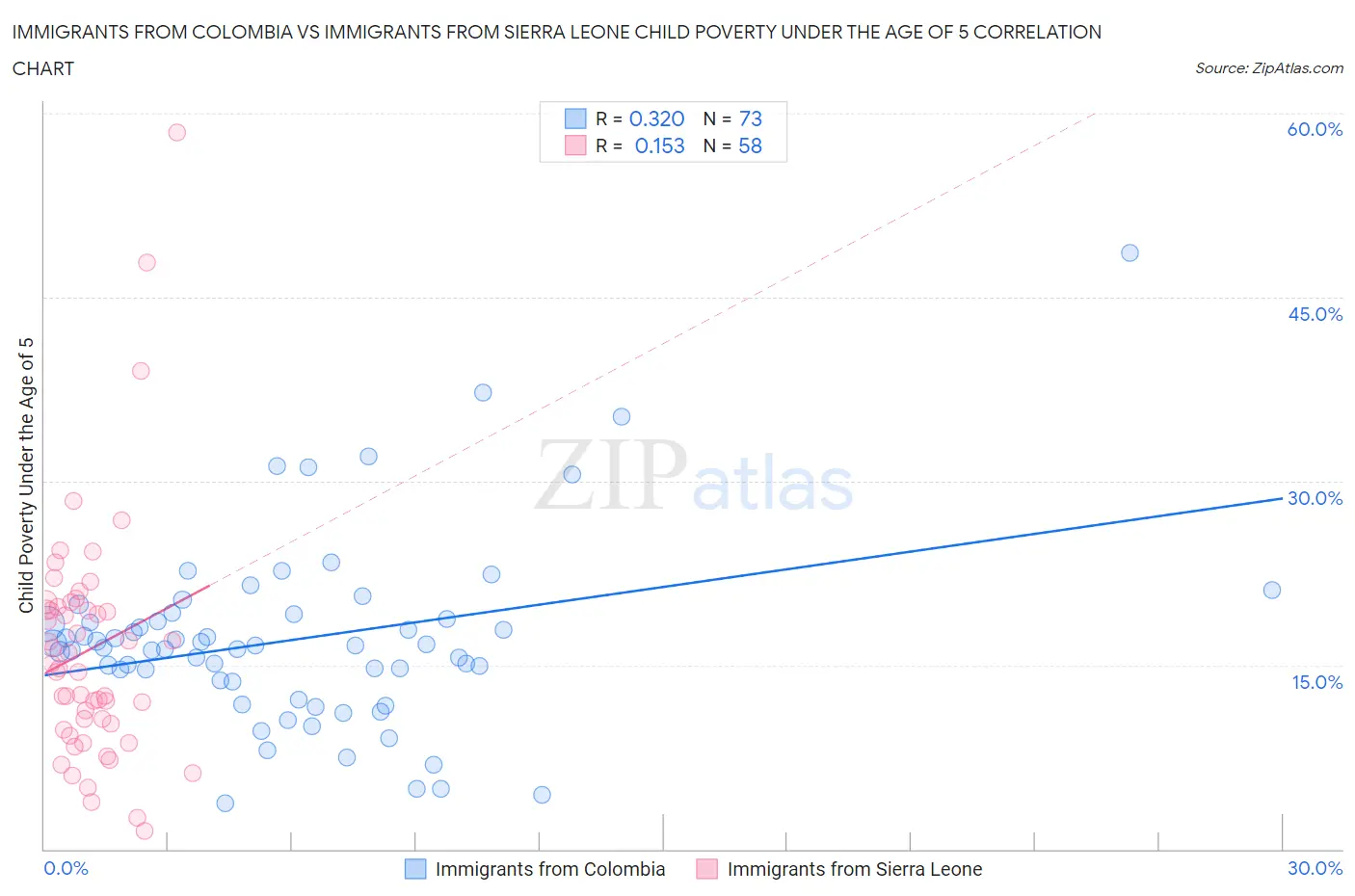 Immigrants from Colombia vs Immigrants from Sierra Leone Child Poverty Under the Age of 5