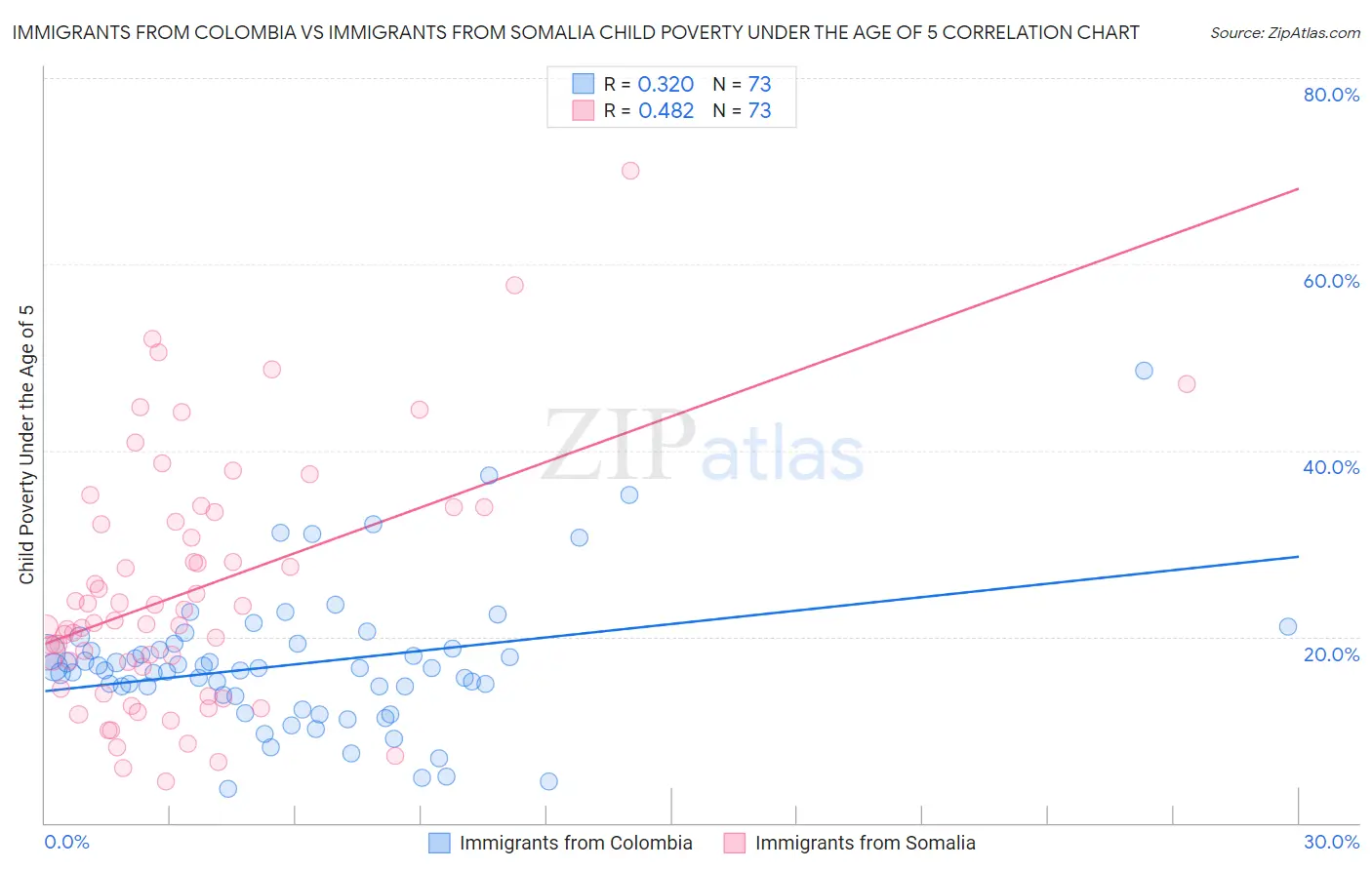 Immigrants from Colombia vs Immigrants from Somalia Child Poverty Under the Age of 5