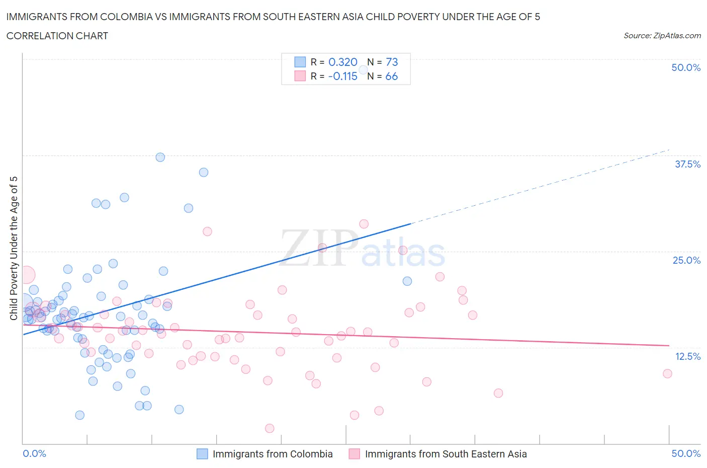 Immigrants from Colombia vs Immigrants from South Eastern Asia Child Poverty Under the Age of 5