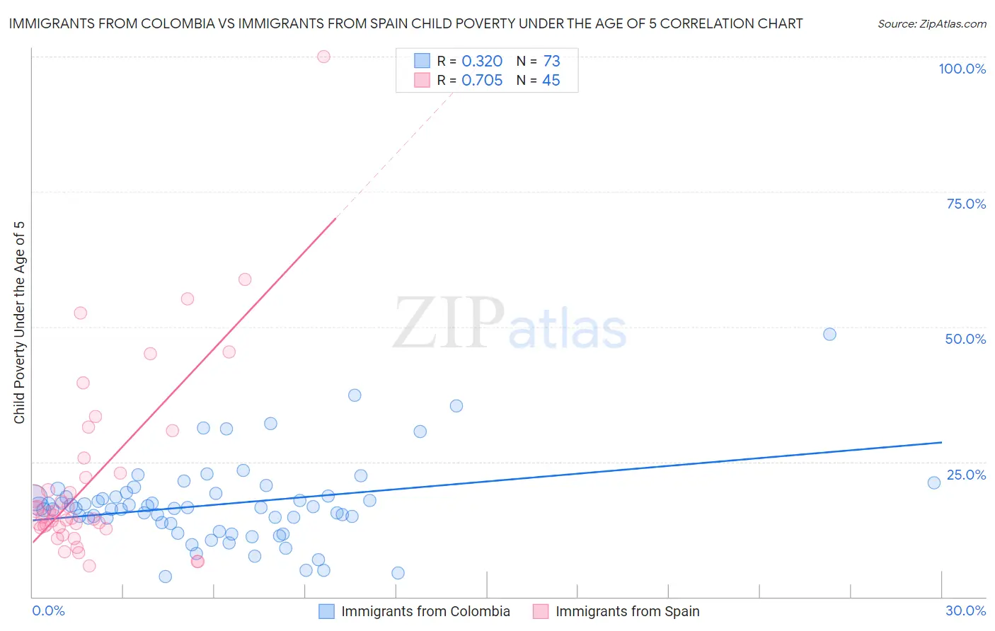 Immigrants from Colombia vs Immigrants from Spain Child Poverty Under the Age of 5