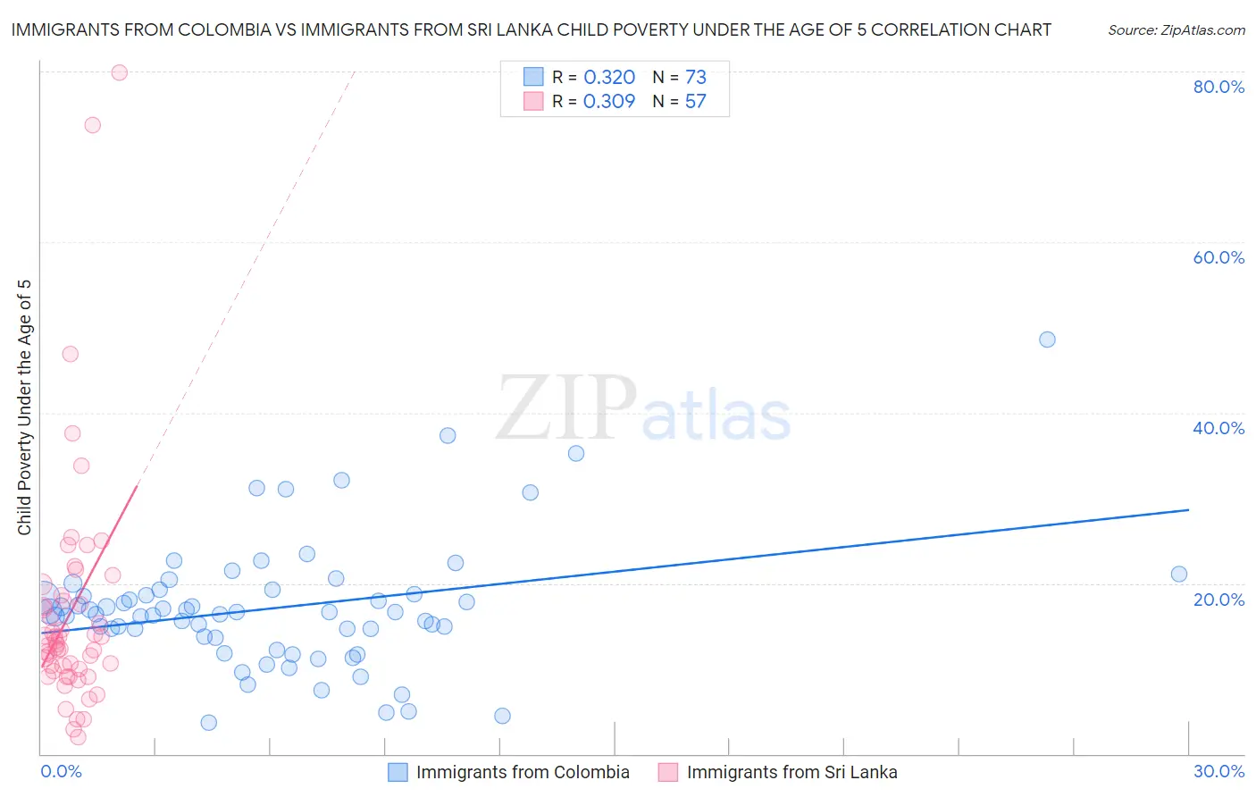 Immigrants from Colombia vs Immigrants from Sri Lanka Child Poverty Under the Age of 5