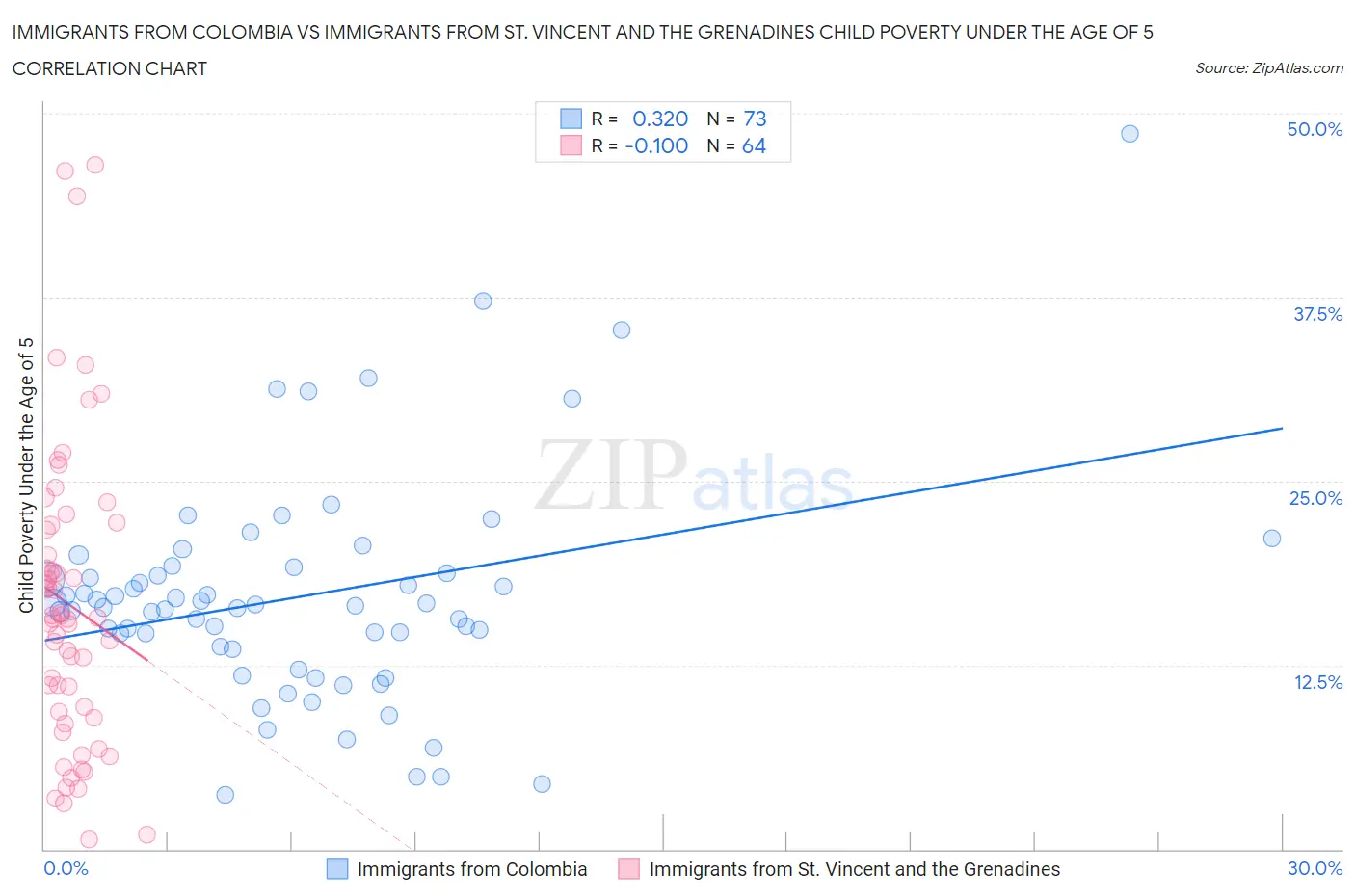 Immigrants from Colombia vs Immigrants from St. Vincent and the Grenadines Child Poverty Under the Age of 5