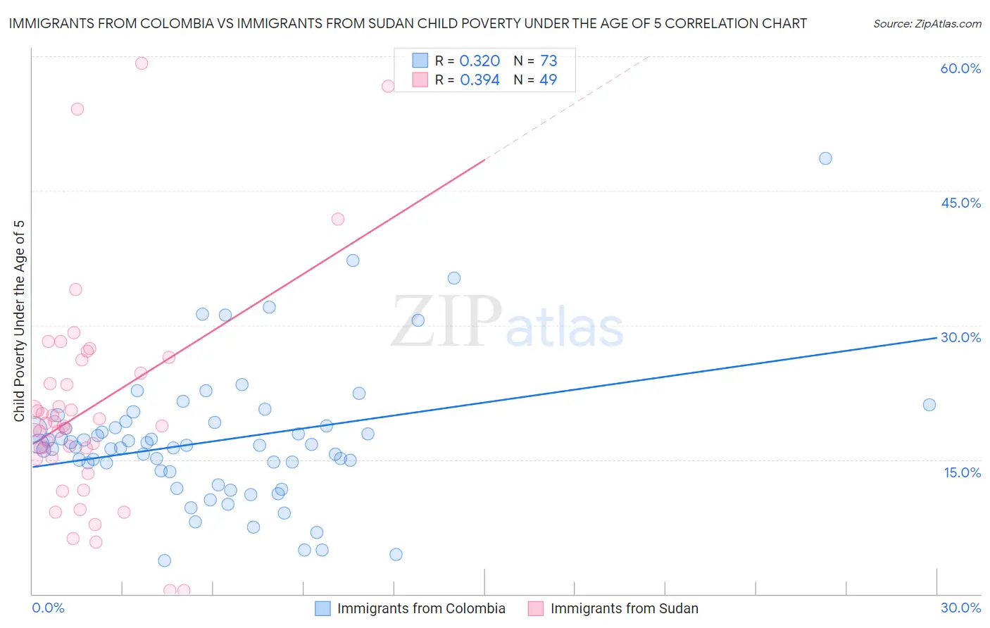 Immigrants from Colombia vs Immigrants from Sudan Child Poverty Under the Age of 5