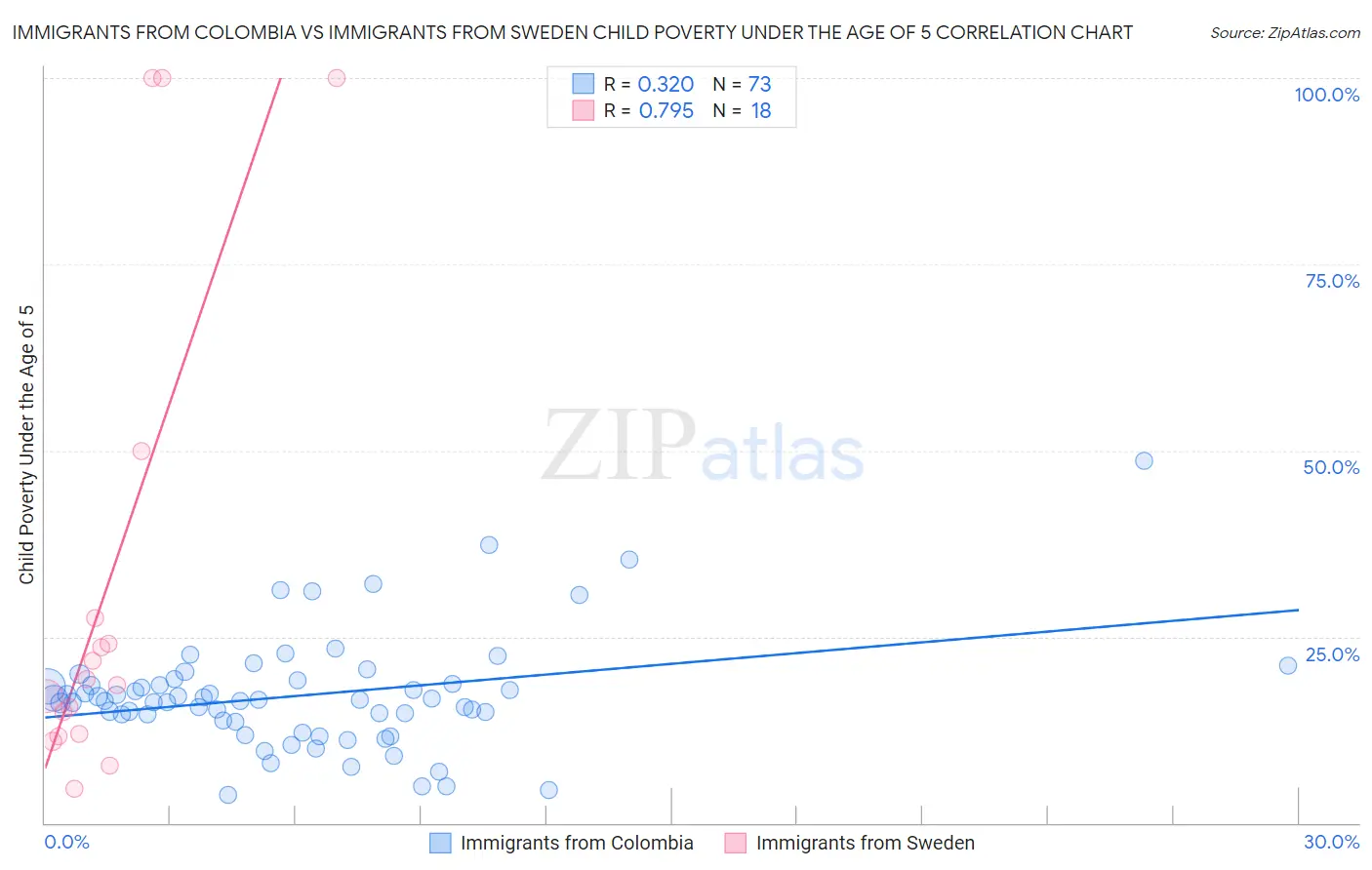 Immigrants from Colombia vs Immigrants from Sweden Child Poverty Under the Age of 5